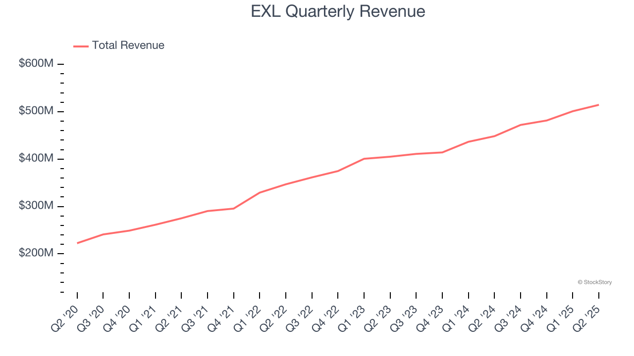 EXL Quarterly Revenue