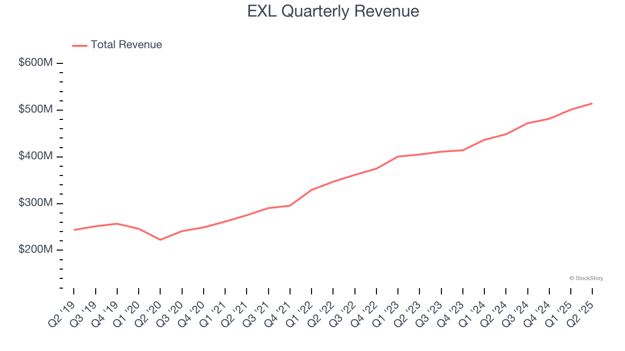 EXL Quarterly Revenue
