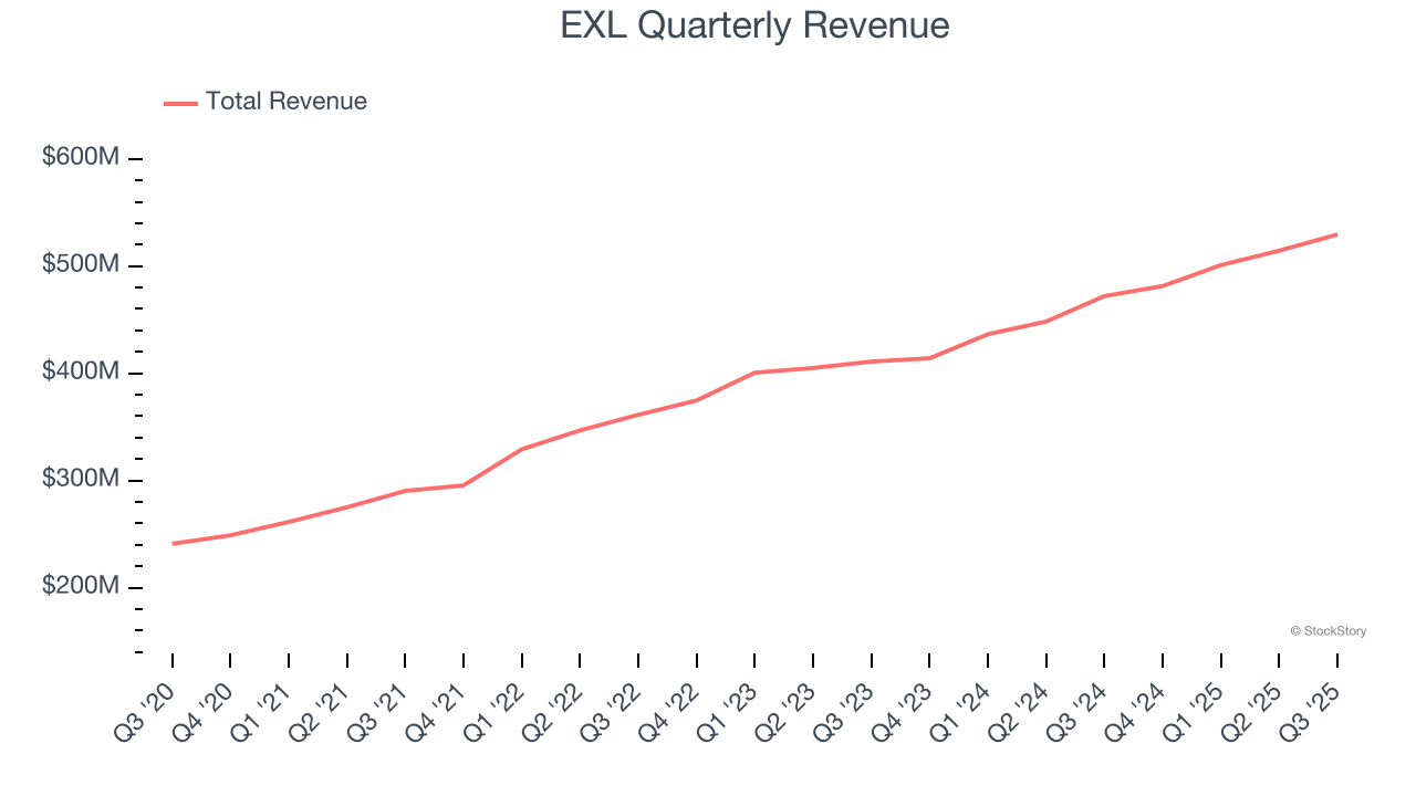 EXL Quarterly Revenue