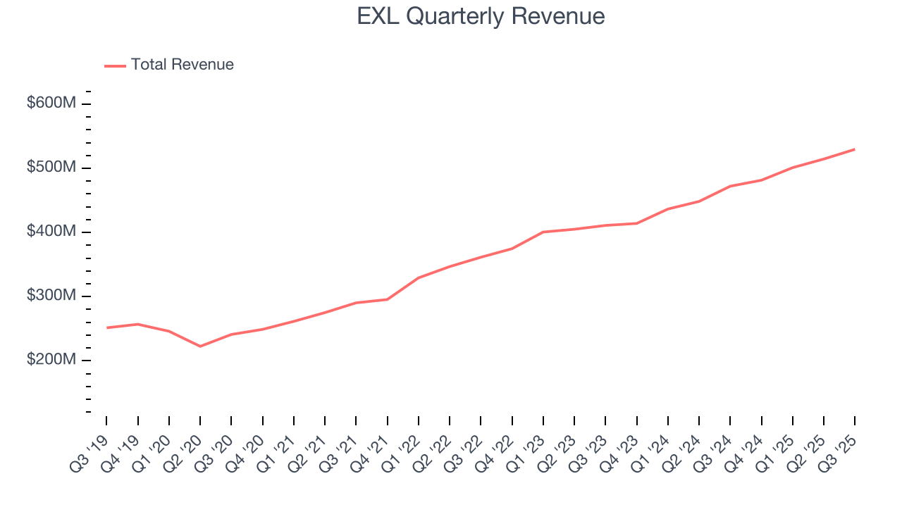 EXL Quarterly Revenue