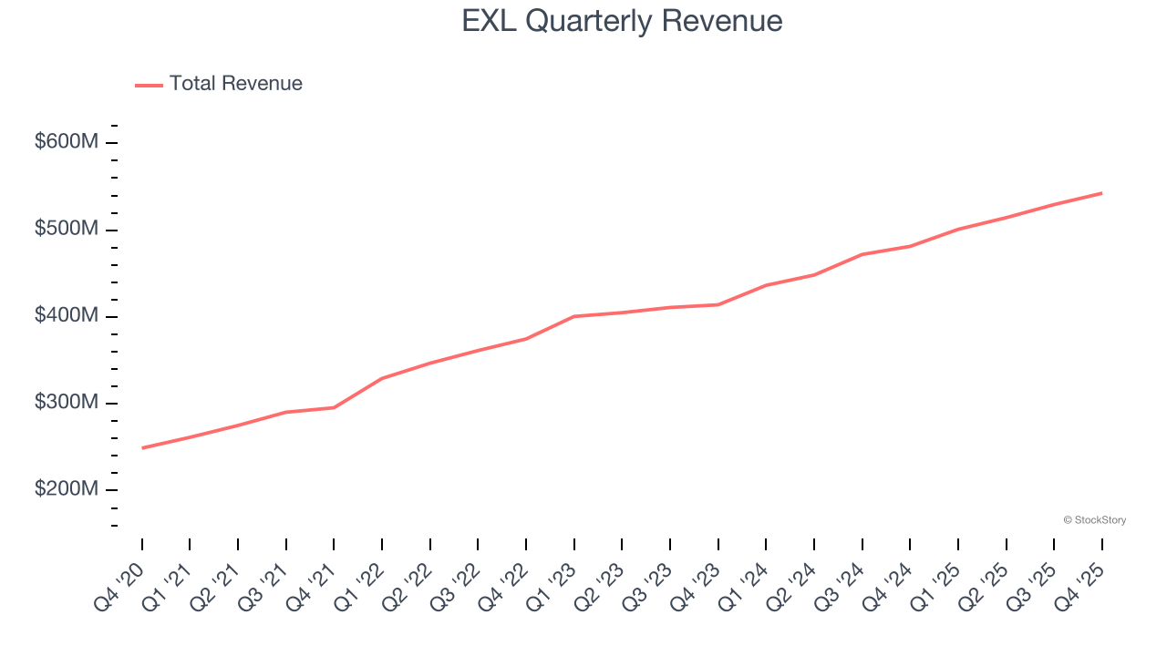 EXL Quarterly Revenue