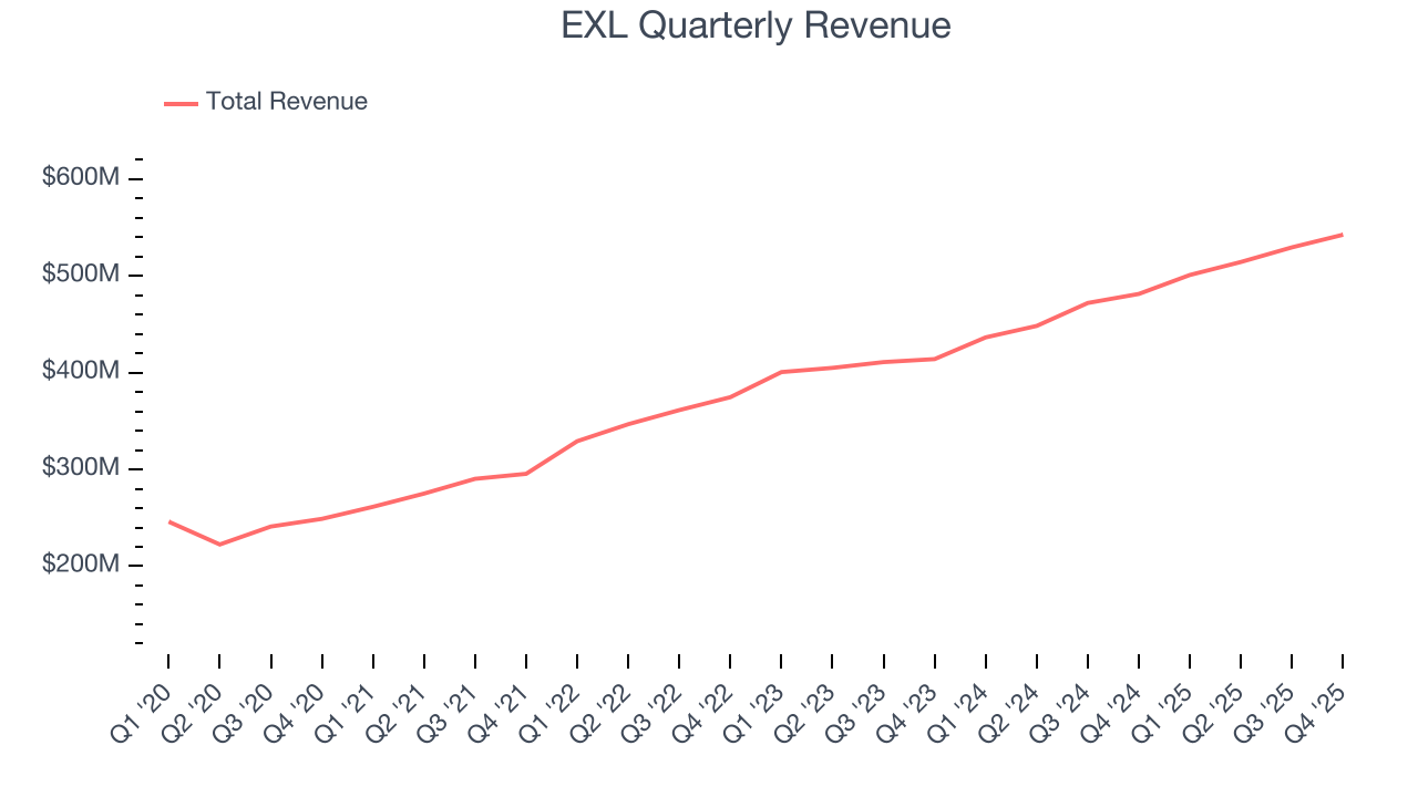 EXL Quarterly Revenue
