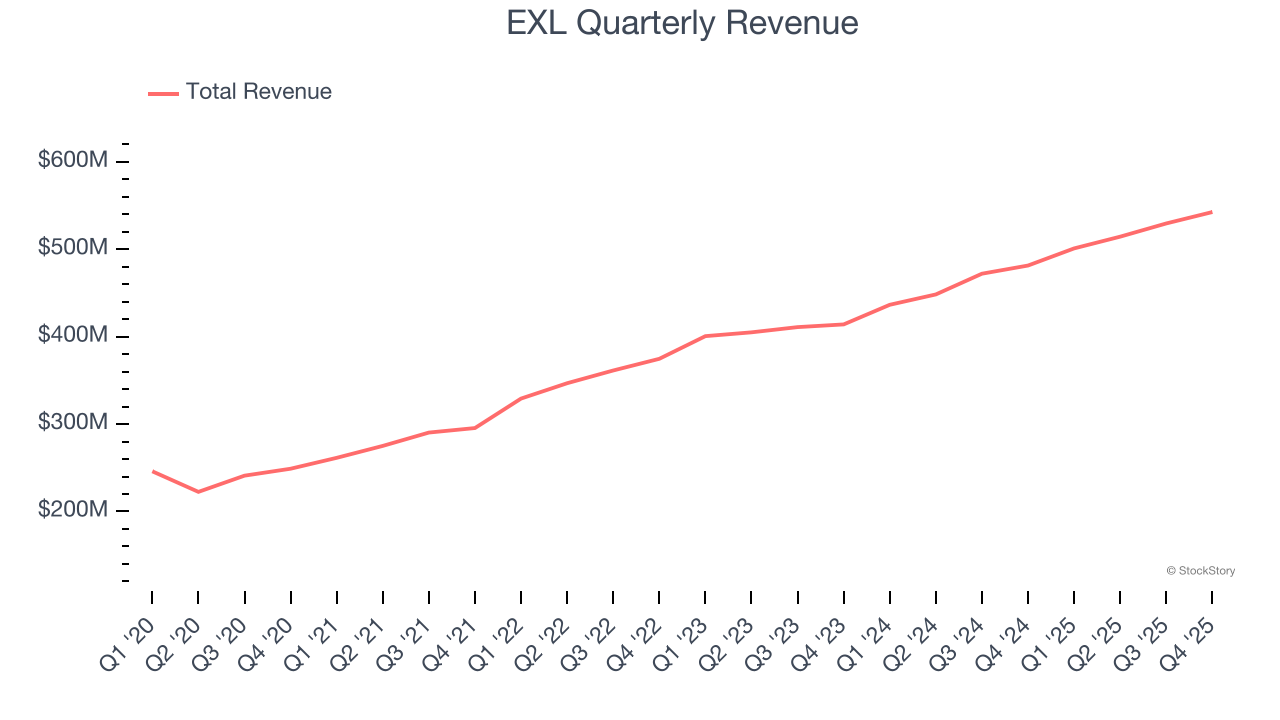EXL Quarterly Revenue