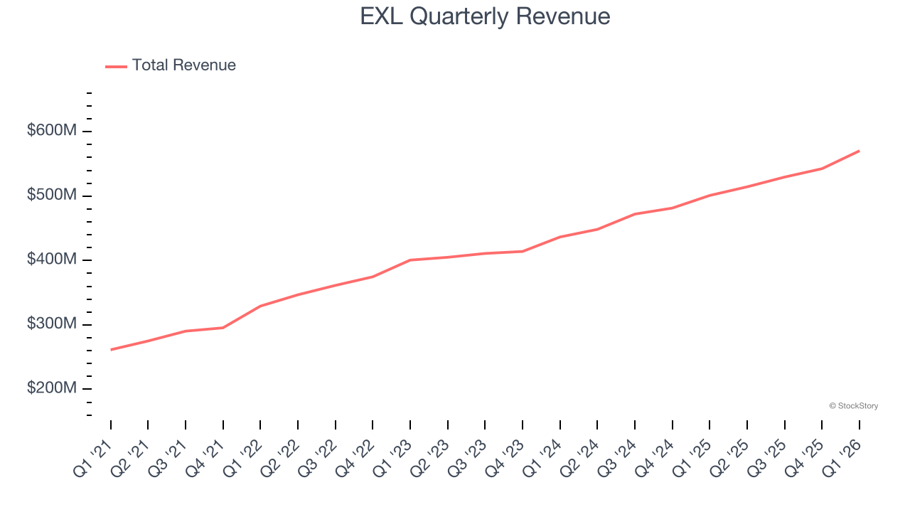 EXL Quarterly Revenue
