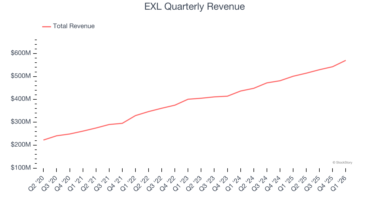 EXL Quarterly Revenue