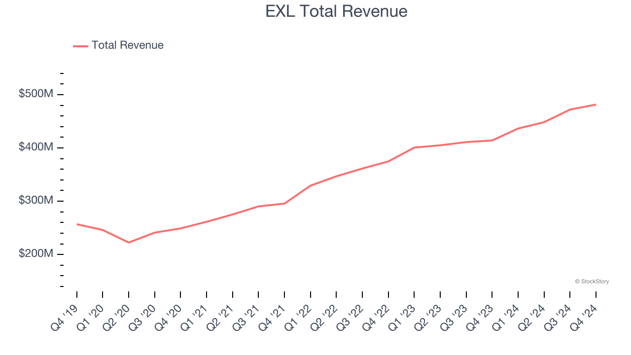 EXL Total Revenue