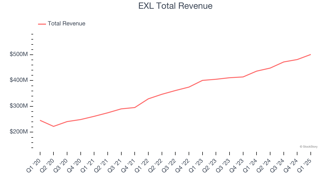 EXL Total Revenue