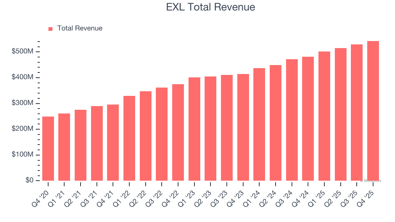 EXL Total Revenue