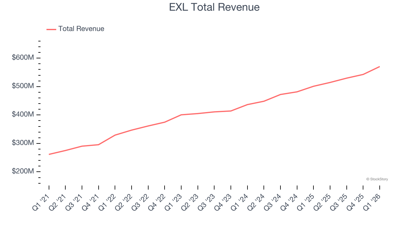 EXL Total Revenue