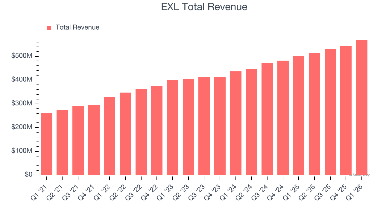 EXL Total Revenue
