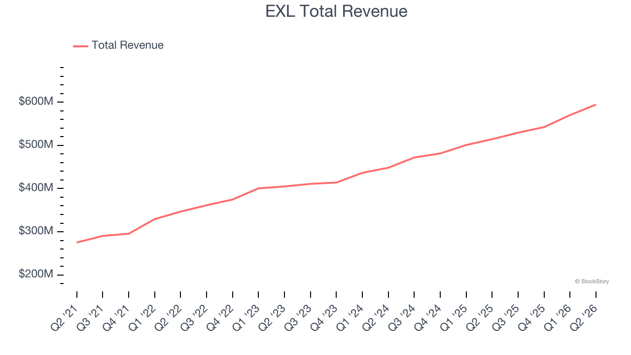EXL Total Revenue