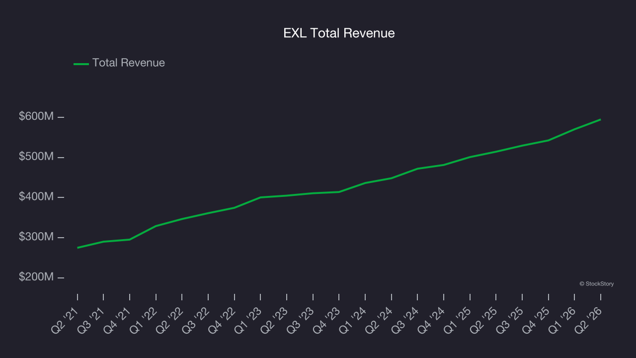 EXL Total Revenue