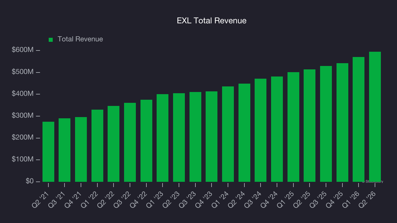 EXL Total Revenue