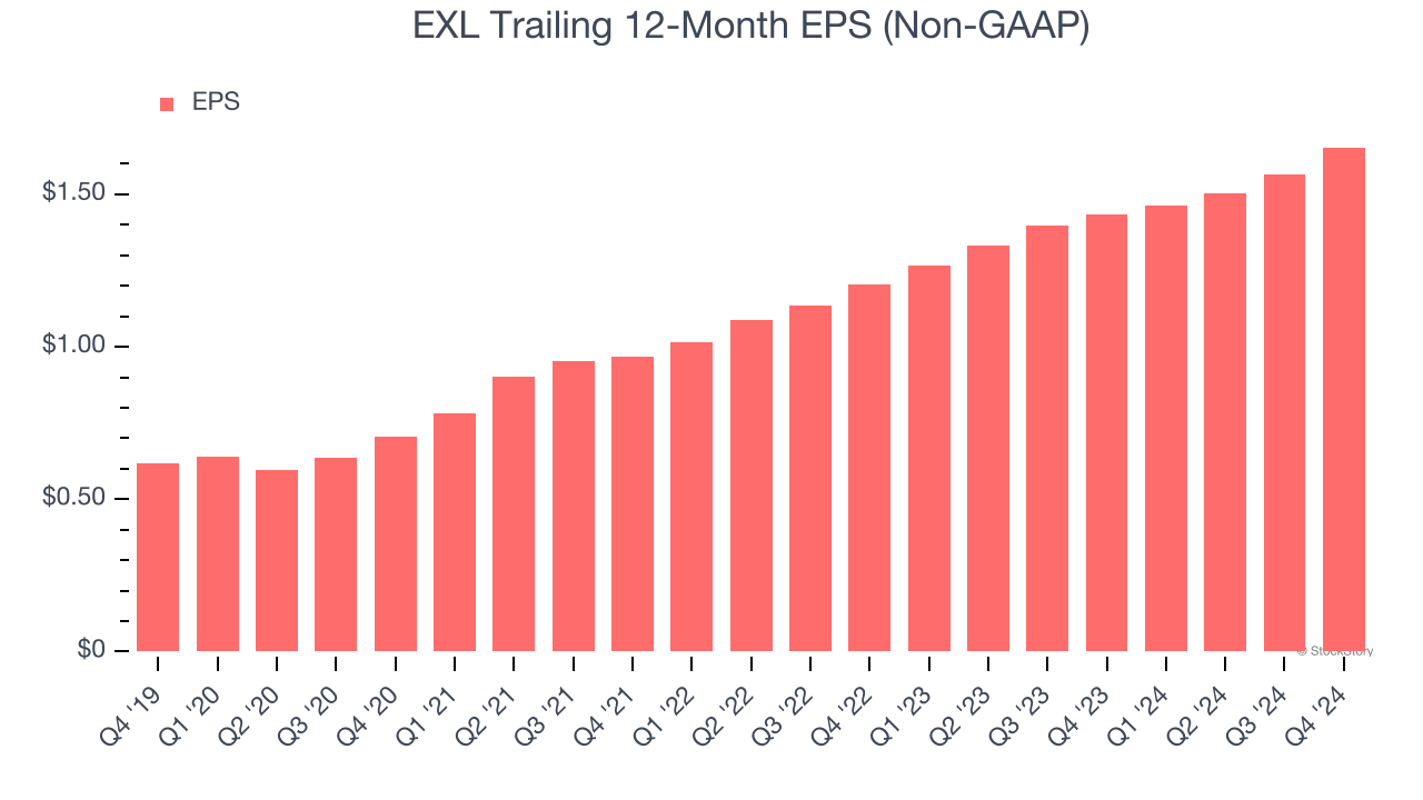 EXL Trailing 12-Month EPS (Non-GAAP)