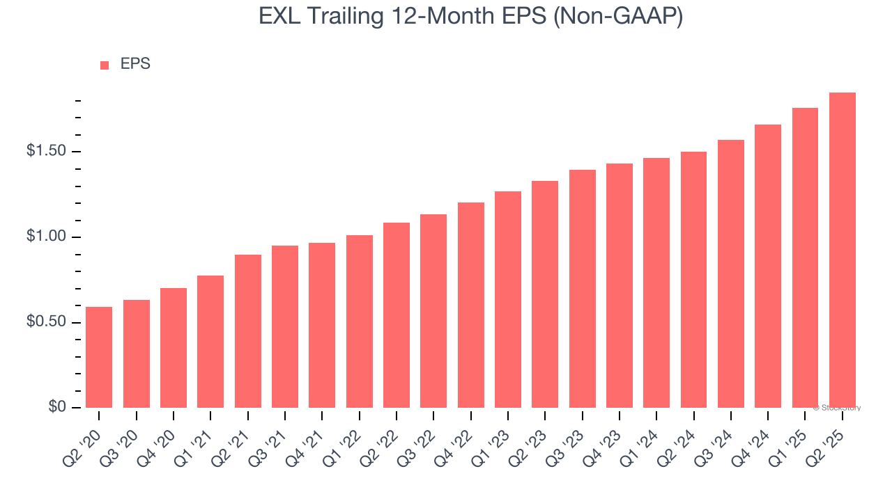 EXL Trailing 12-Month EPS (Non-GAAP)