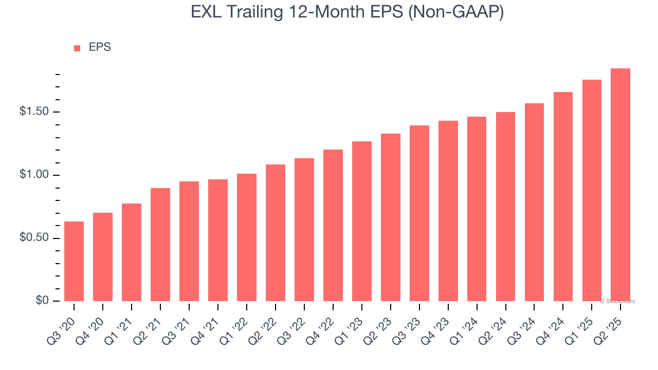 EXL Trailing 12-Month EPS (Non-GAAP)