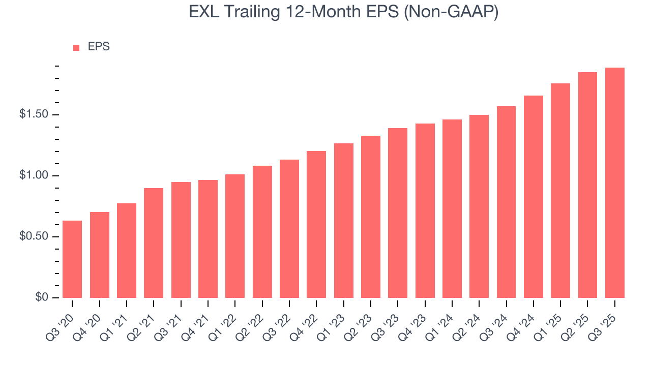 EXL Trailing 12-Month EPS (Non-GAAP)