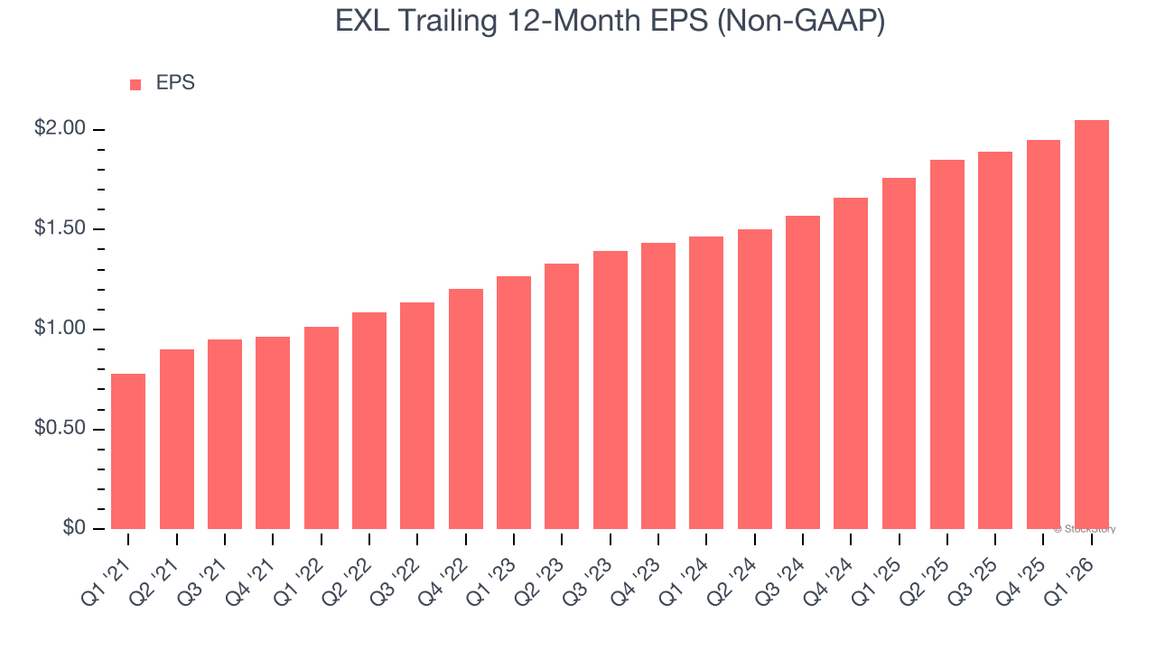 EXL Trailing 12-Month EPS (Non-GAAP)