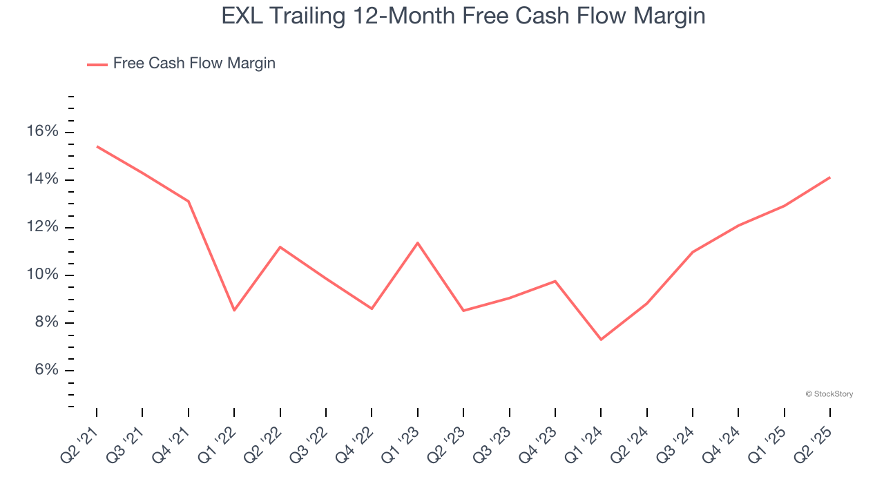 EXL Trailing 12-Month Free Cash Flow Margin