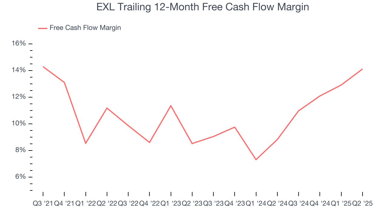 EXL Trailing 12-Month Free Cash Flow Margin