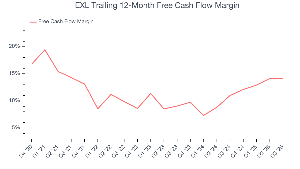 EXL Trailing 12-Month Free Cash Flow Margin