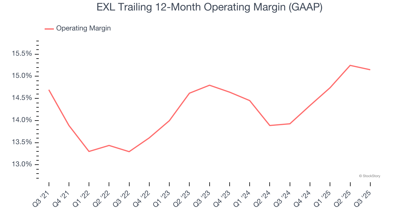 EXL Trailing 12-Month Operating Margin (GAAP)