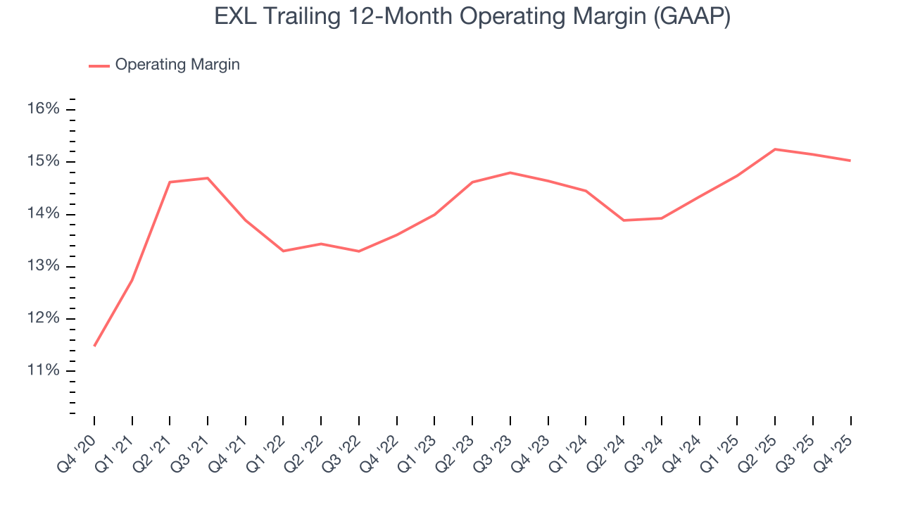 EXL Trailing 12-Month Operating Margin (GAAP)