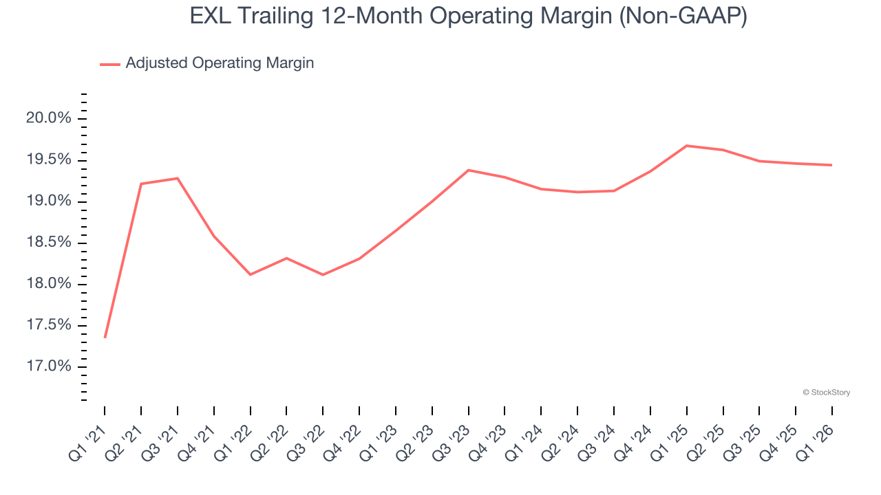 EXL Trailing 12-Month Operating Margin (Non-GAAP)
