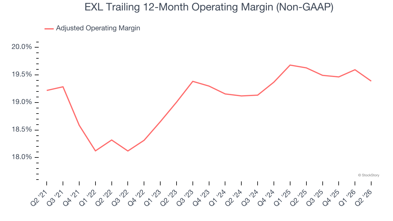EXL Trailing 12-Month Operating Margin (Non-GAAP)