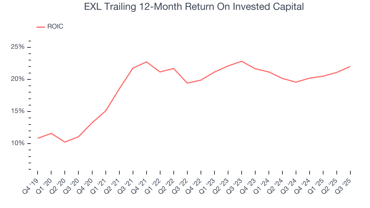 EXL Trailing 12-Month Return On Invested Capital