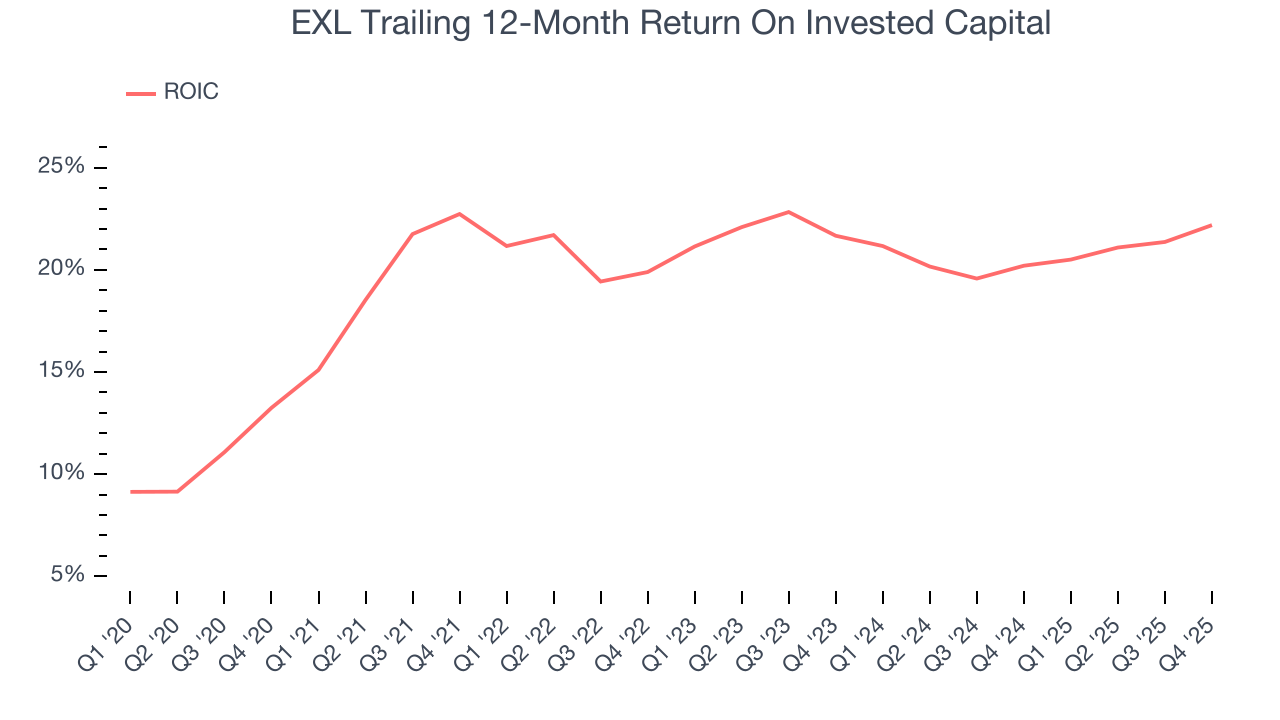 EXL Trailing 12-Month Return On Invested Capital