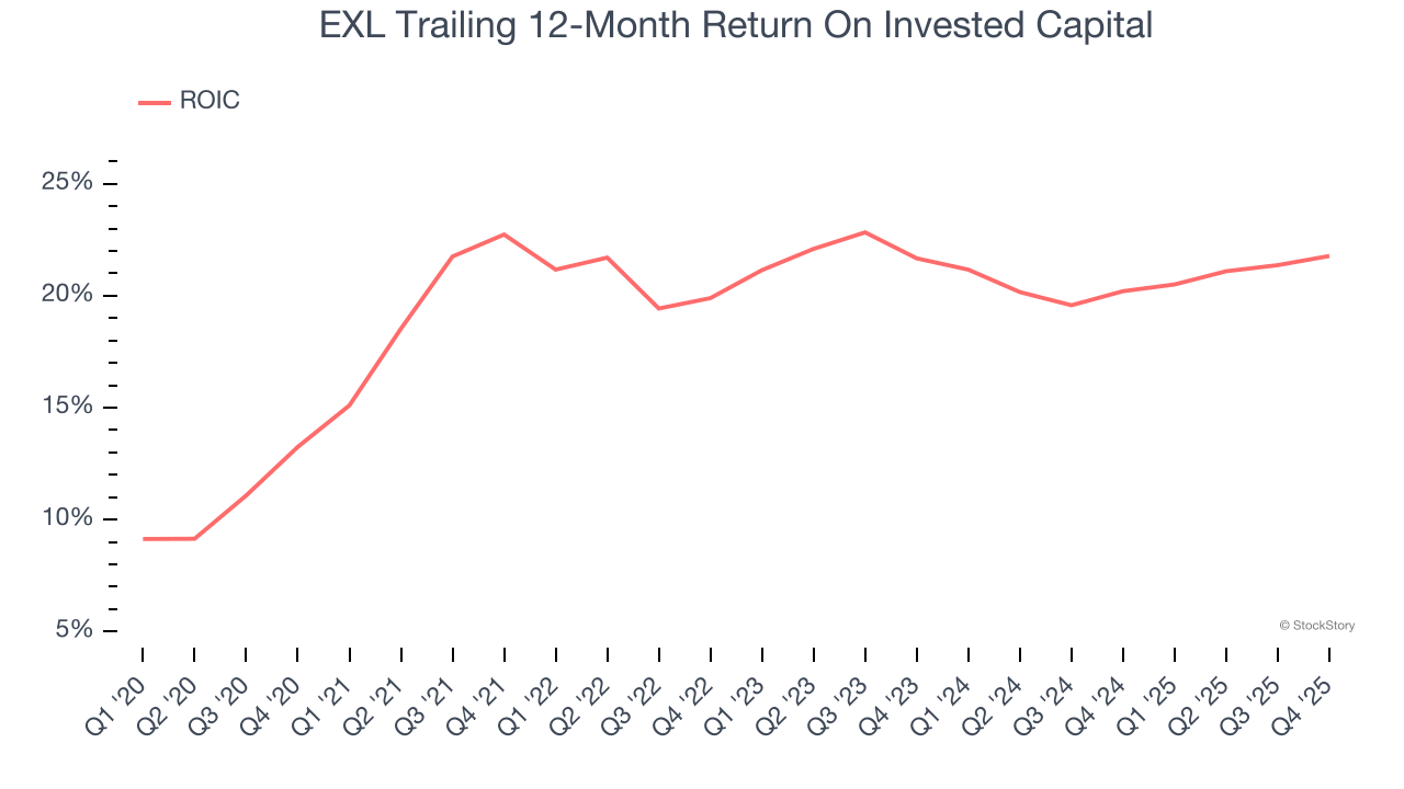 EXL Trailing 12-Month Return On Invested Capital