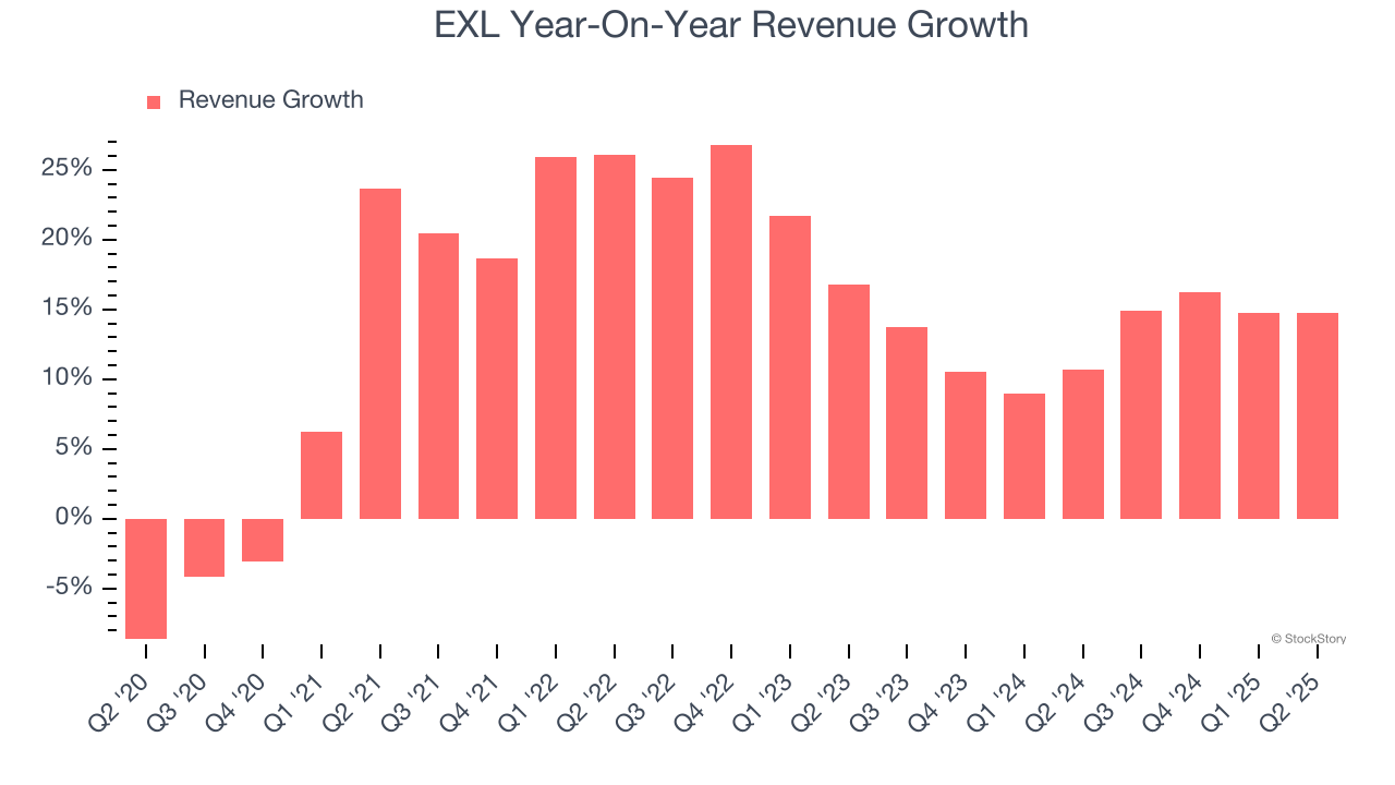EXL Year-On-Year Revenue Growth
