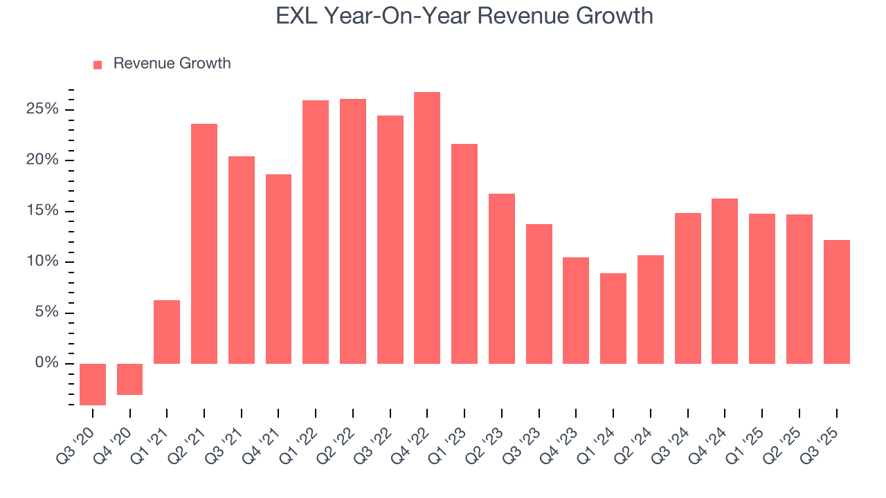 EXL Year-On-Year Revenue Growth