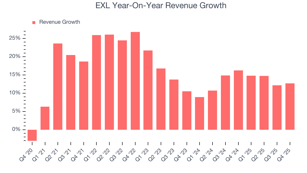 EXL Year-On-Year Revenue Growth