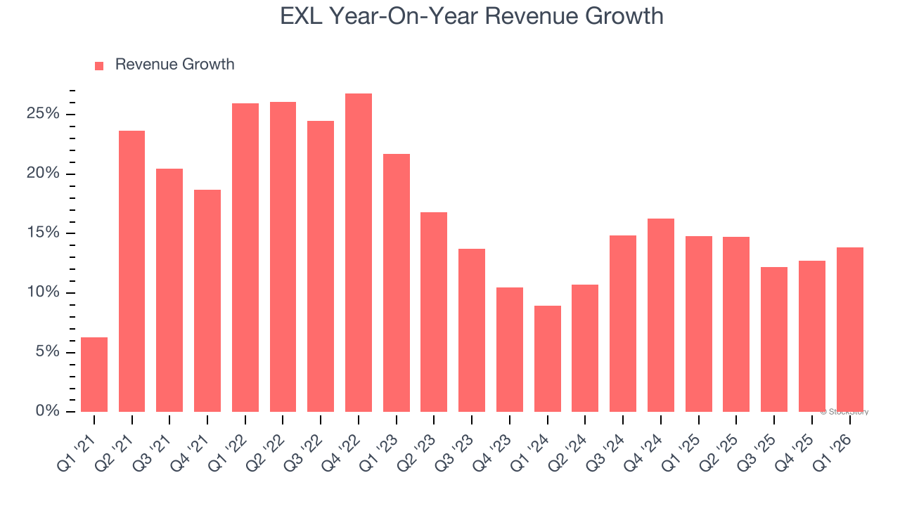 EXL Year-On-Year Revenue Growth