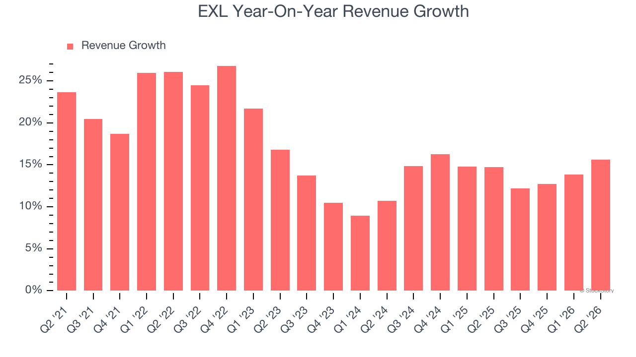 EXL Year-On-Year Revenue Growth