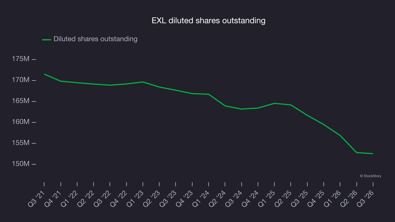 EXL diluted shares outstanding