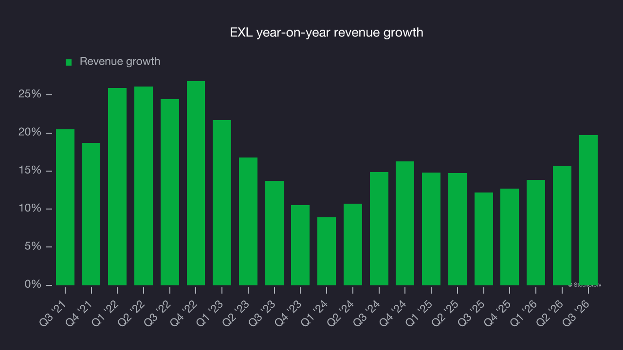 EXL year-on-year revenue growth