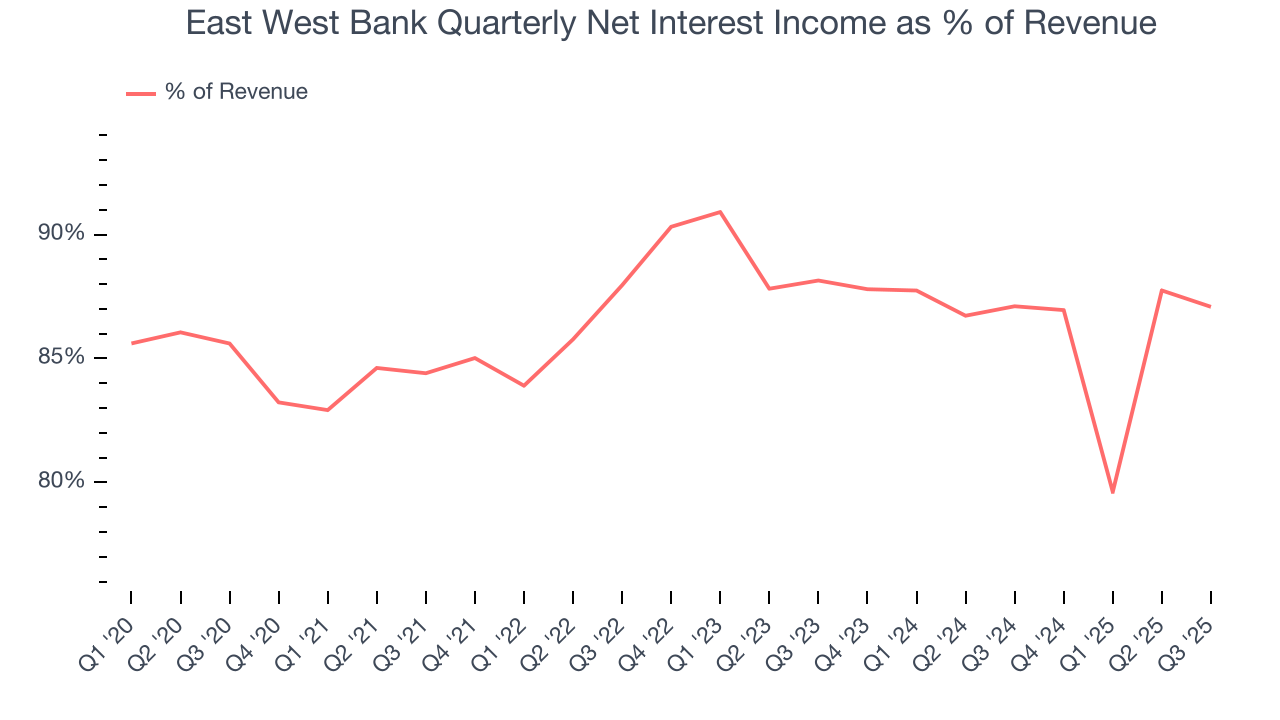 East West Bank Quarterly Net Interest Income as % of Revenue