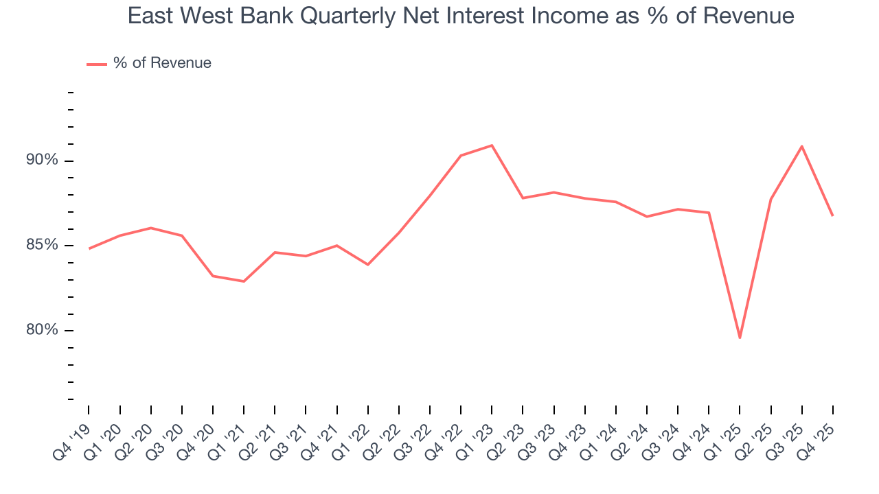 East West Bank Quarterly Net Interest Income as % of Revenue