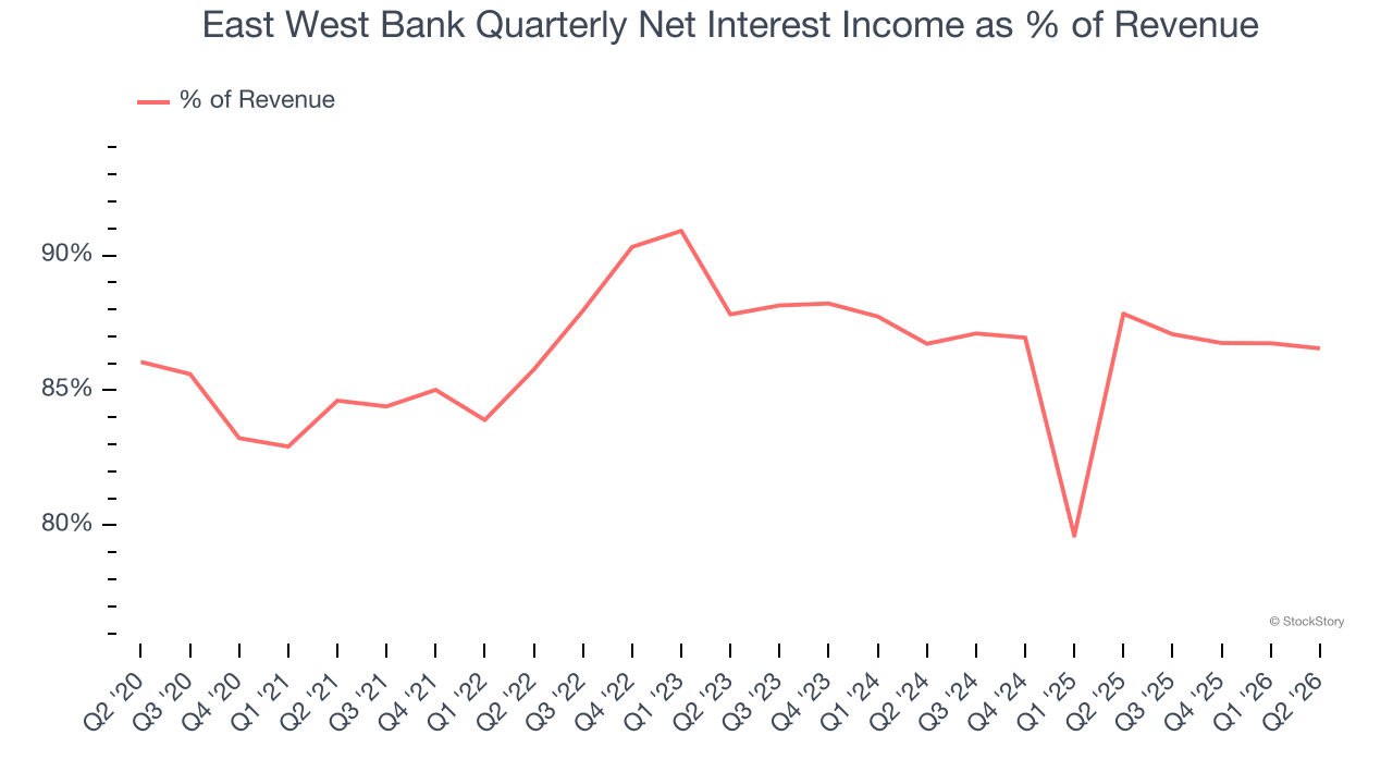 East West Bank Quarterly Net Interest Income as % of Revenue