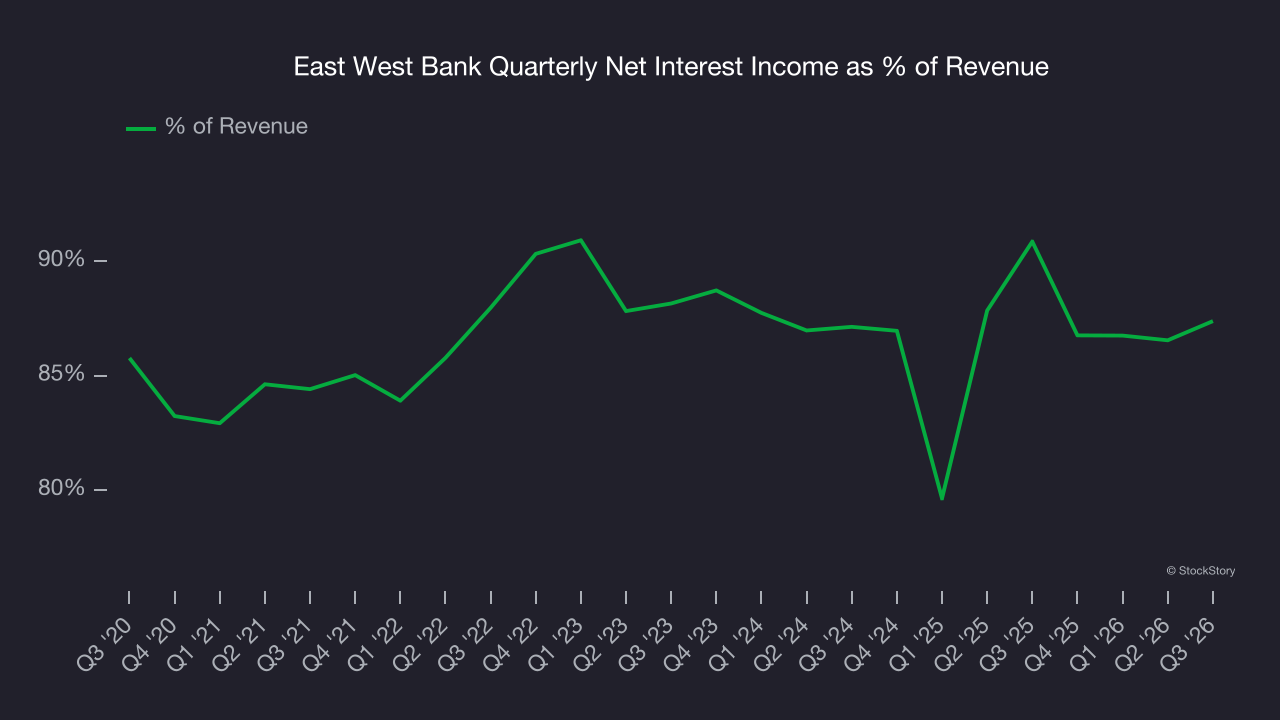 East West Bank Quarterly Net Interest Income as % of Revenue