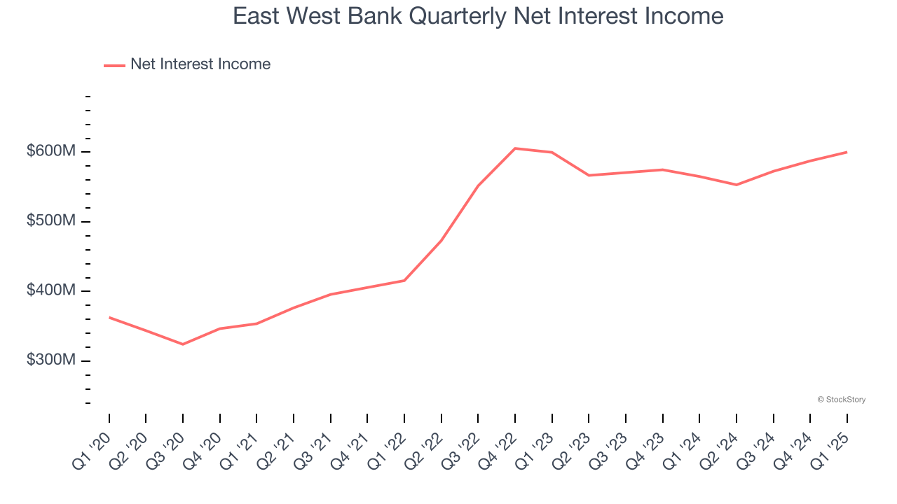 East West Bank Quarterly Net Interest Income