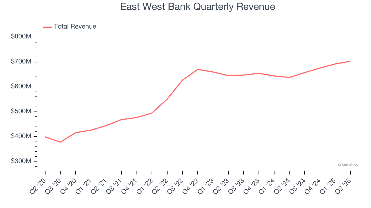 East West Bank Quarterly Revenue
