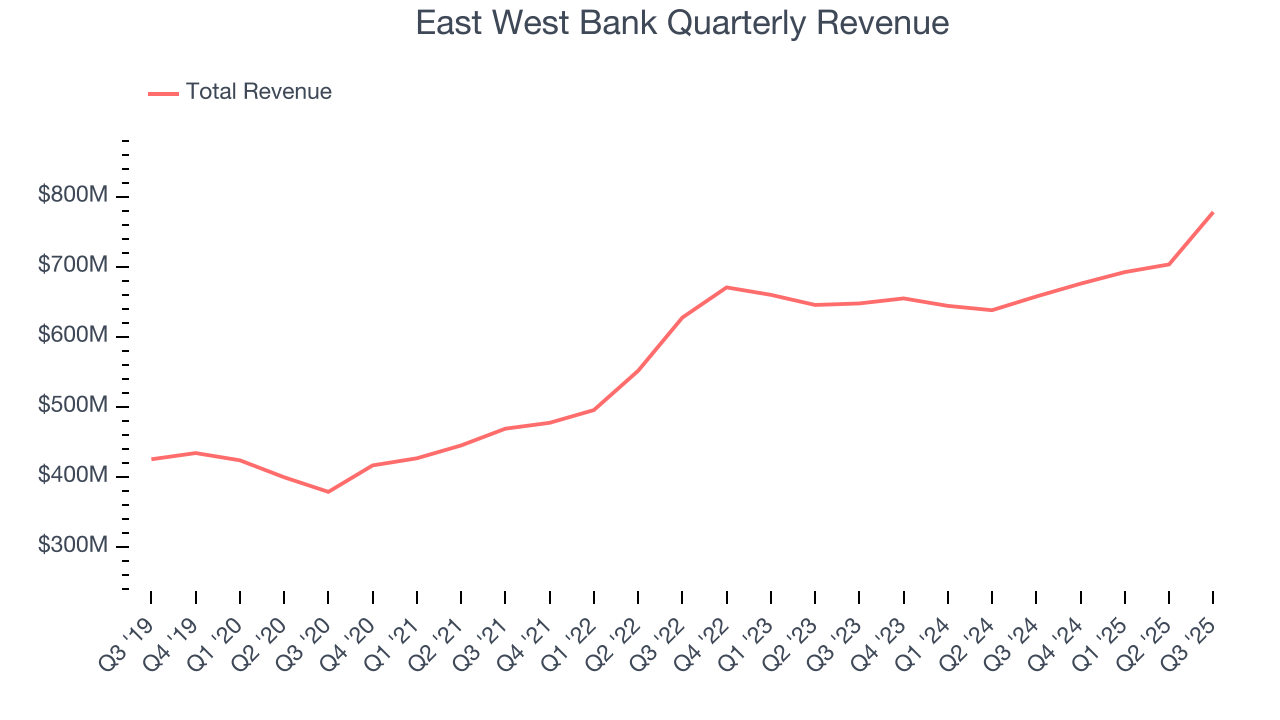East West Bank Quarterly Revenue