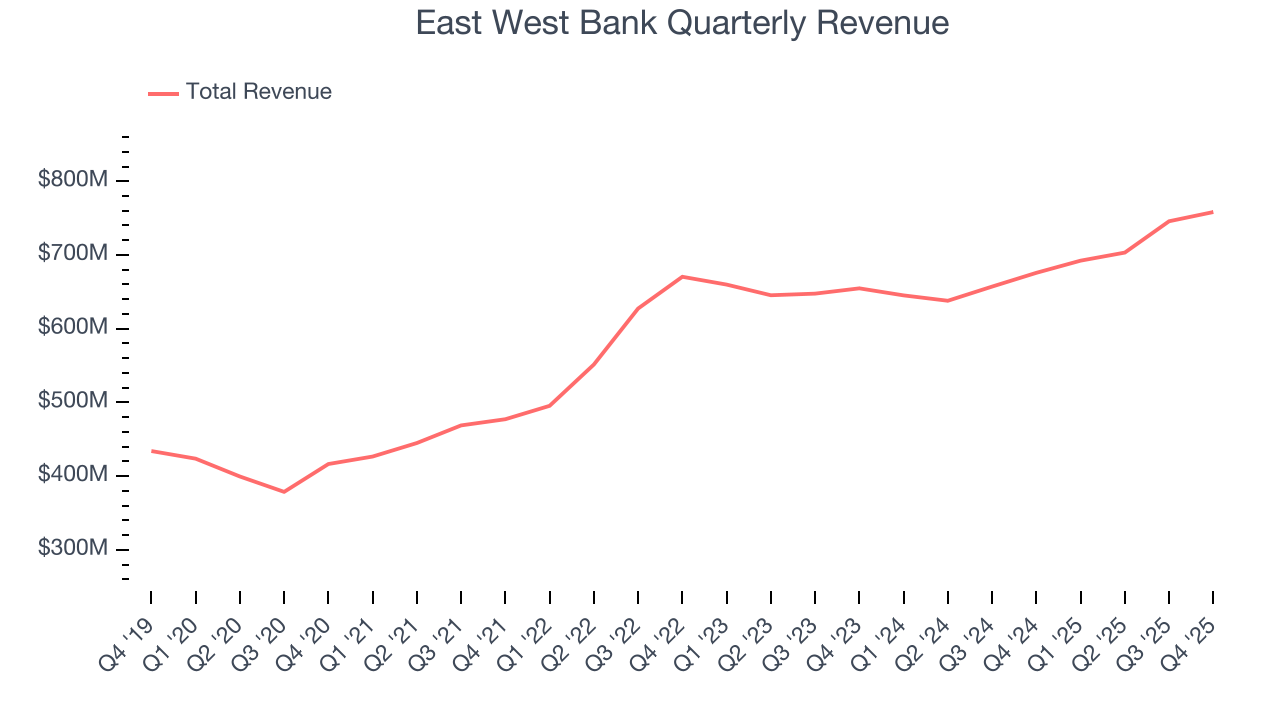 East West Bank Quarterly Revenue