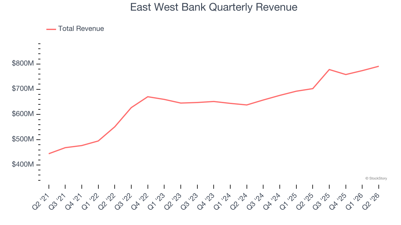 East West Bank Quarterly Revenue