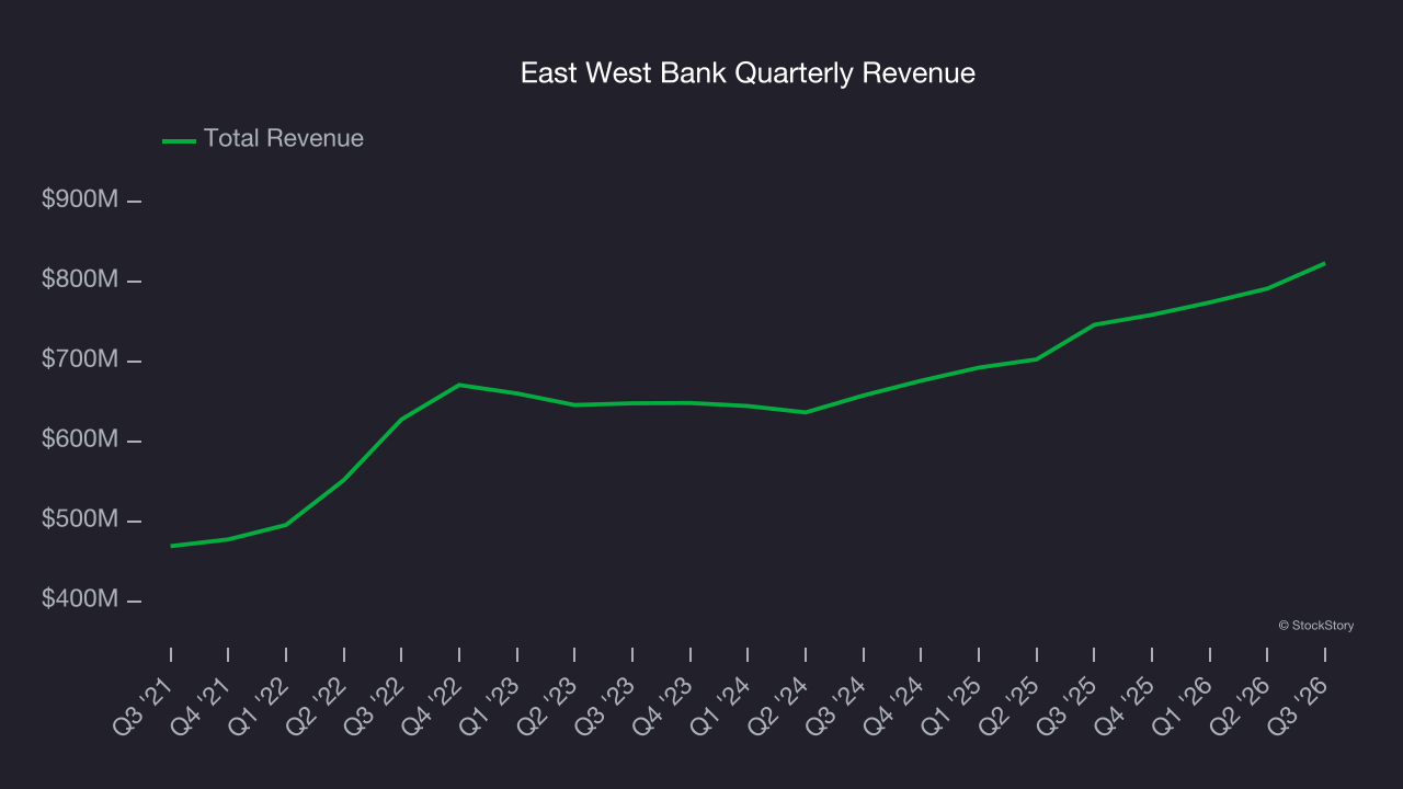 East West Bank Quarterly Revenue