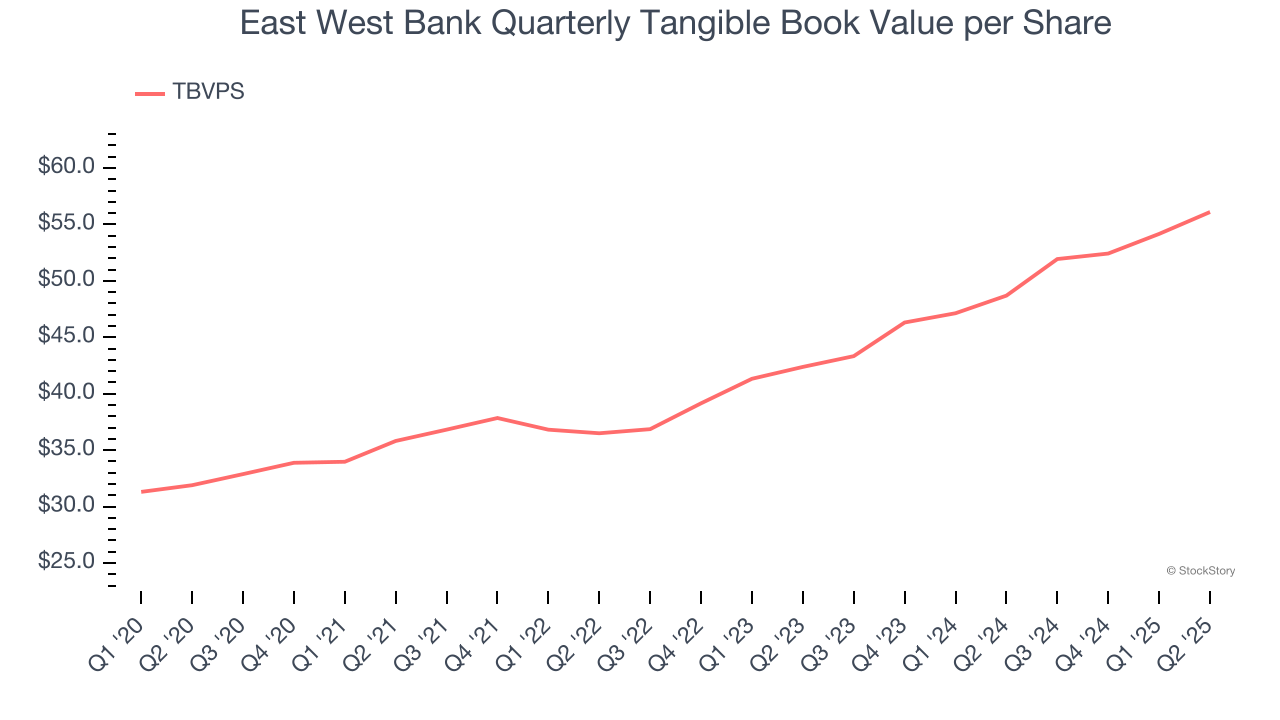 East West Bank Quarterly Tangible Book Value per Share